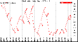 Milwaukee Weather Heat Index<br>Daily High