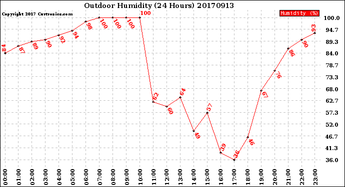 Milwaukee Weather Outdoor Humidity<br>(24 Hours)