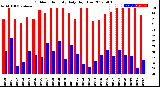 Milwaukee Weather Outdoor Humidity<br>Daily High/Low