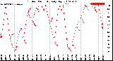 Milwaukee Weather Outdoor Humidity<br>Daily High