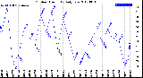 Milwaukee Weather Outdoor Humidity<br>Daily Low