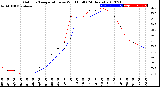 Milwaukee Weather Outdoor Temperature<br>vs Wind Chill<br>(24 Hours)