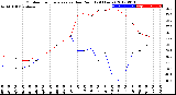 Milwaukee Weather Outdoor Temperature<br>vs Dew Point<br>(24 Hours)