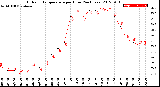 Milwaukee Weather Outdoor Temperature<br>per Hour<br>(24 Hours)