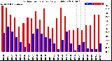 Milwaukee Weather Outdoor Temperature<br>Daily High/Low