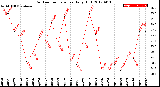 Milwaukee Weather Outdoor Temperature<br>Daily High