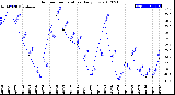 Milwaukee Weather Outdoor Temperature<br>Daily Low