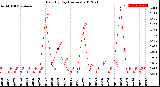 Milwaukee Weather Rain<br>By Day<br>(Inches)