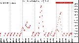 Milwaukee Weather Rain Rate<br>Daily High