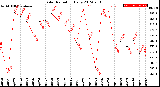 Milwaukee Weather Solar Radiation<br>Daily