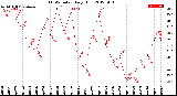 Milwaukee Weather THSW Index<br>Daily High