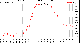 Milwaukee Weather THSW Index<br>per Hour<br>(24 Hours)