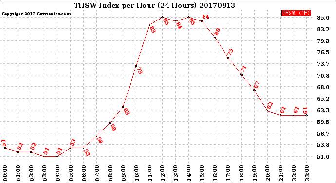 Milwaukee Weather THSW Index<br>per Hour<br>(24 Hours)