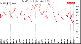 Milwaukee Weather Wind Speed<br>Daily High