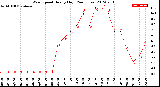 Milwaukee Weather Wind Speed<br>Hourly High<br>(24 Hours)