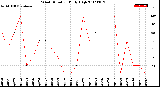 Milwaukee Weather Wind Direction<br>Daily High