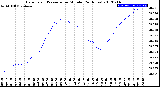 Milwaukee Weather Barometric Pressure<br>per Minute<br>(24 Hours)