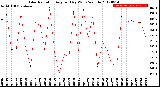 Milwaukee Weather Solar Radiation<br>Avg per Day W/m2/minute