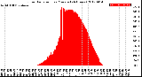 Milwaukee Weather Solar Radiation<br>per Minute<br>(24 Hours)