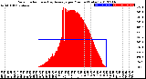 Milwaukee Weather Solar Radiation<br>& Day Average<br>per Minute<br>(Today)