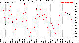 Milwaukee Weather Solar Radiation<br>per Day KW/m2