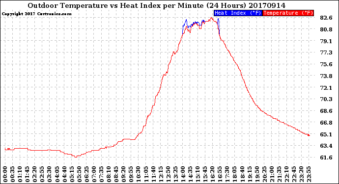 Milwaukee Weather Outdoor Temperature<br>vs Heat Index<br>per Minute<br>(24 Hours)