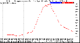 Milwaukee Weather Outdoor Temperature<br>vs Wind Chill<br>per Minute<br>(24 Hours)