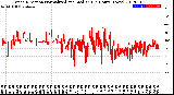 Milwaukee Weather Wind Direction<br>Normalized and Median<br>(24 Hours) (New)