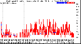 Milwaukee Weather Wind Speed<br>Actual and Average<br>by Minute<br>(24 Hours) (New)