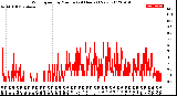 Milwaukee Weather Wind Speed<br>by Minute<br>(24 Hours) (New)