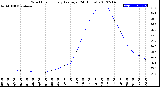 Milwaukee Weather Wind Chill<br>Hourly Average<br>(24 Hours)