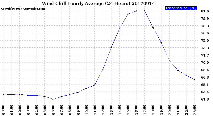 Milwaukee Weather Wind Chill<br>Hourly Average<br>(24 Hours)