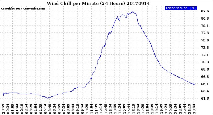 Milwaukee Weather Wind Chill<br>per Minute<br>(24 Hours)