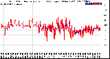 Milwaukee Weather Wind Direction<br>Normalized and Average<br>(24 Hours) (Old)