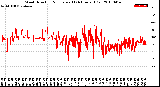 Milwaukee Weather Wind Direction<br>Normalized<br>(24 Hours) (Old)