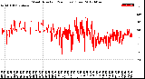 Milwaukee Weather Wind Direction<br>(24 Hours) (Raw)