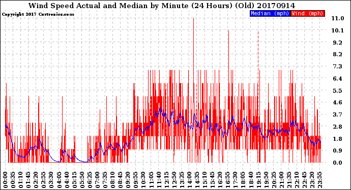 Milwaukee Weather Wind Speed<br>Actual and Median<br>by Minute<br>(24 Hours) (Old)