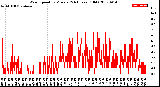 Milwaukee Weather Wind Speed<br>by Minute<br>(24 Hours) (Old)