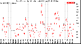 Milwaukee Weather Wind Speed<br>by Minute mph<br>(1 Hour)