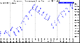 Milwaukee Weather Barometric Pressure<br>per Hour<br>(24 Hours)