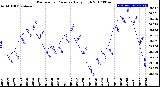 Milwaukee Weather Barometric Pressure<br>Daily High