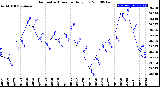 Milwaukee Weather Barometric Pressure<br>Daily Low