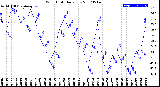 Milwaukee Weather Wind Chill<br>Daily Low