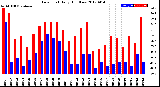 Milwaukee Weather Dew Point<br>Daily High/Low