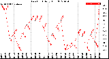 Milwaukee Weather Dew Point<br>Daily High