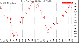 Milwaukee Weather Dew Point<br>Monthly High