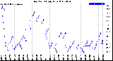 Milwaukee Weather Dew Point<br>Daily Low