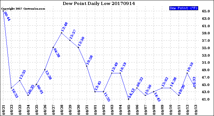 Milwaukee Weather Dew Point<br>Daily Low