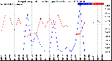 Milwaukee Weather Evapotranspiration<br>vs Rain per Day<br>(Inches)