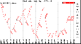 Milwaukee Weather Heat Index<br>Daily High